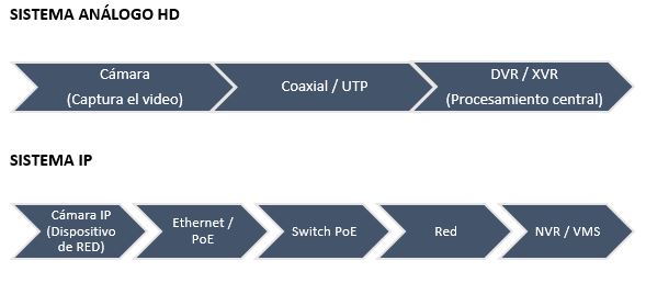 Arquitectura de un sistema de Cámaras IP vs. Análogas HD