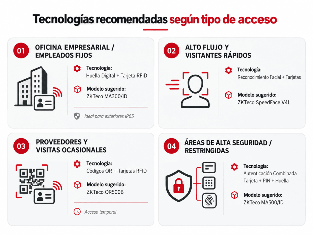 Tecnologia según tipo de acceso